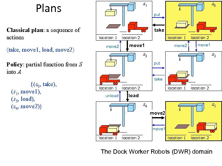 Plans Classical plan: a sequence of actions take, move 1, load, move 2 s