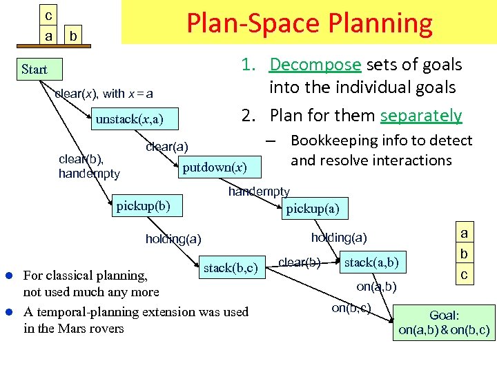c a Plan-Space Planning b 1. Decompose sets of goals into the individual goals