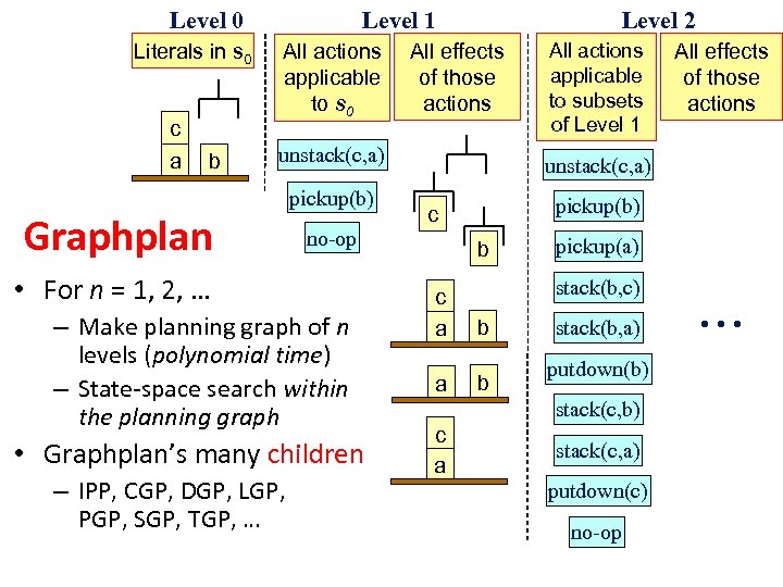 Level 0 Literals in s 0 c a b Level 1 All actions applicable