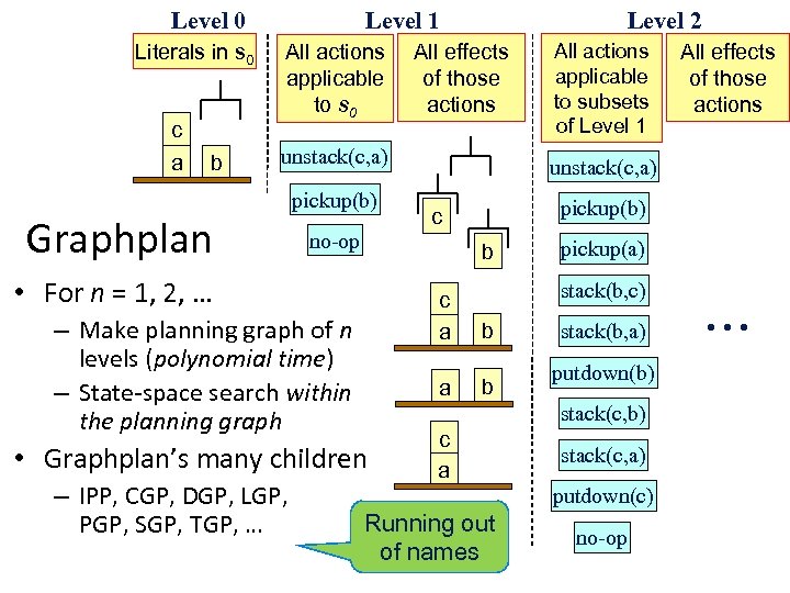 Level 0 Literals in s 0 c a b Level 1 All actions applicable