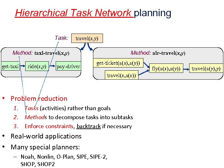 Hierarchical Task Network planning Task: travel(x, y) Method: taxi-travel(x, y) get-taxi ride(x, y) pay-driver