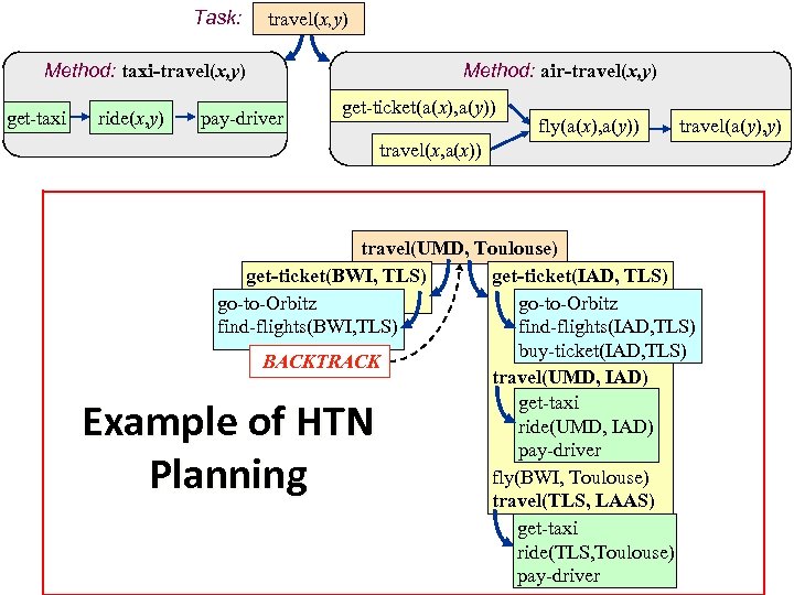 Task: travel(x, y) Method: taxi-travel(x, y) get-taxi ride(x, y) pay-driver Method: air-travel(x, y) get-ticket(a(x),