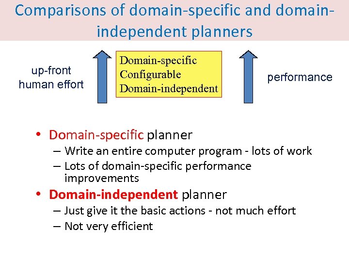 Comparisons of domain-specific and domainindependent planners up-front human effort Domain-specific Configurable Domain-independent performance •