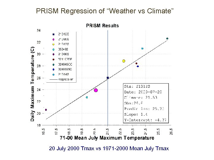 PRISM Regression of “Weather vs Climate” 20 July 2000 Tmax vs 1971 -2000 Mean