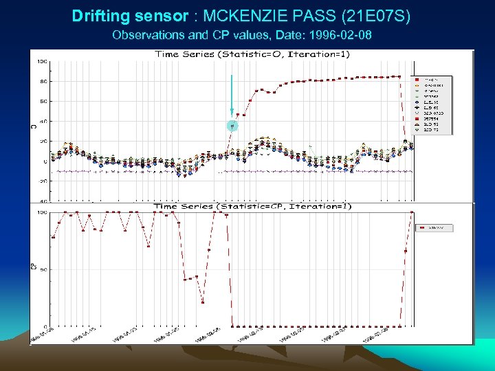 Drifting sensor : MCKENZIE PASS (21 E 07 S) Observations and CP values, Date: