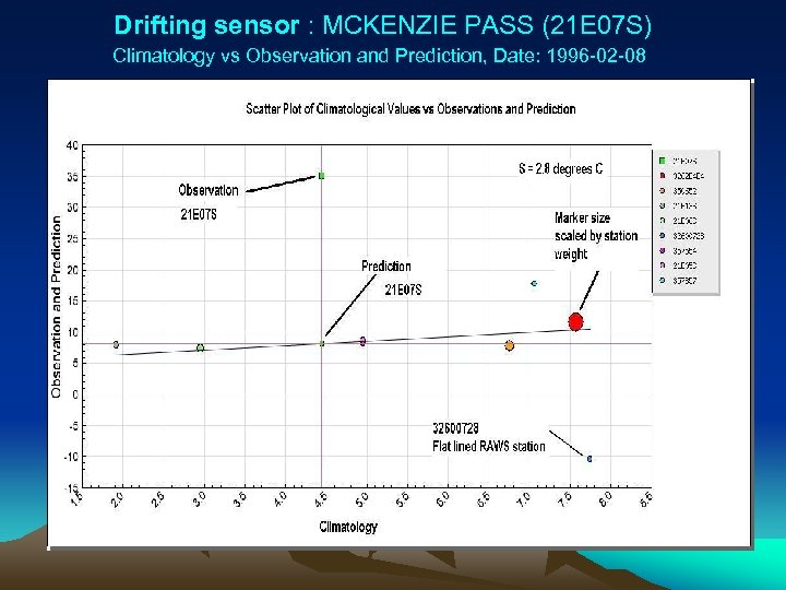 Drifting sensor : MCKENZIE PASS (21 E 07 S) Climatology vs Observation and Prediction,
