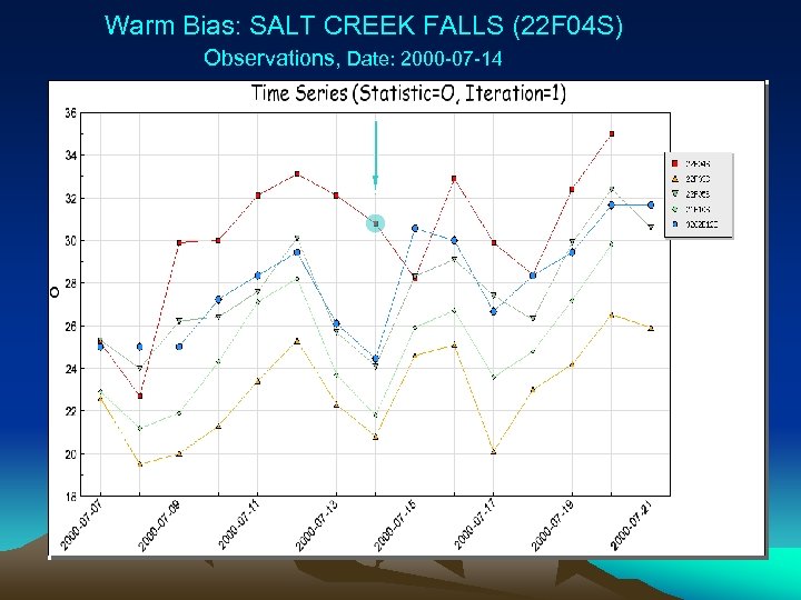 Warm Bias: SALT CREEK FALLS (22 F 04 S) Observations, Date: 2000 -07 -14