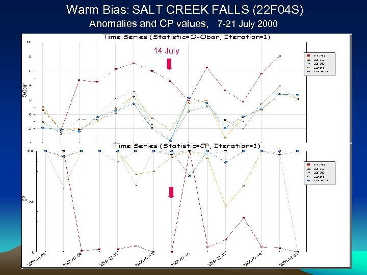 Warm Bias: SALT CREEK FALLS (22 F 04 S) Anomalies and CP values, 7