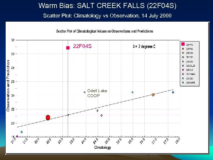 Warm Bias: SALT CREEK FALLS (22 F 04 S) Scatter Plot: Climatology vs Observation,