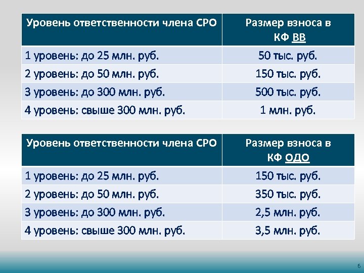 Уровень ответственности члена саморегулируемой организации