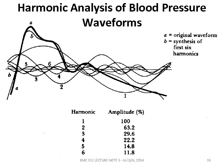 Harmonic Analysis of Blood Pressure Waveforms BME 311 LECTURE NOTE 3 - ALİ IŞIN,