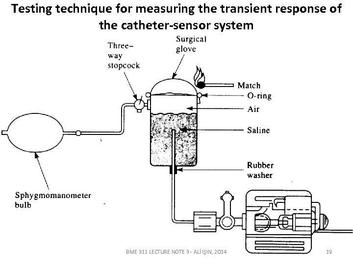 Testing technique for measuring the transient response of the catheter-sensor system BME 311 LECTURE