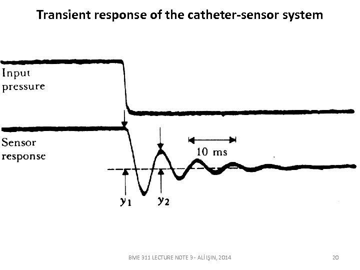 Transient response of the catheter-sensor system BME 311 LECTURE NOTE 3 - ALİ IŞIN,