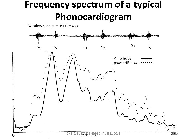 Frequency spectrum of a typical Phonocardiogram BME 311 LECTURE NOTE 3 - ALİ IŞIN,