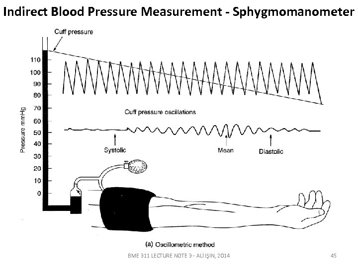 Indirect Blood Pressure Measurement - Sphygmomanometer BME 311 LECTURE NOTE 3 - ALİ IŞIN,