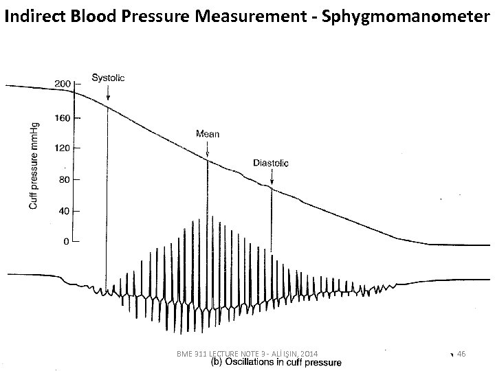 Indirect Blood Pressure Measurement - Sphygmomanometer BME 311 LECTURE NOTE 3 - ALİ IŞIN,