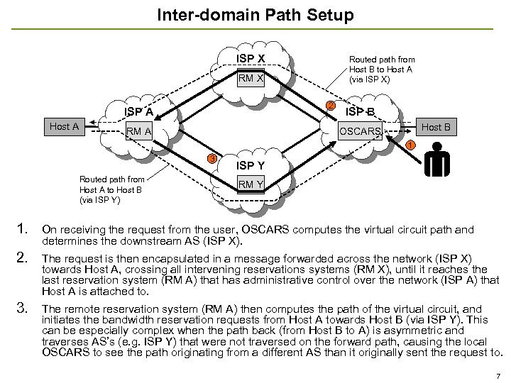 Inter-domain Path Setup ISP X Routed path from Host B to Host A (via