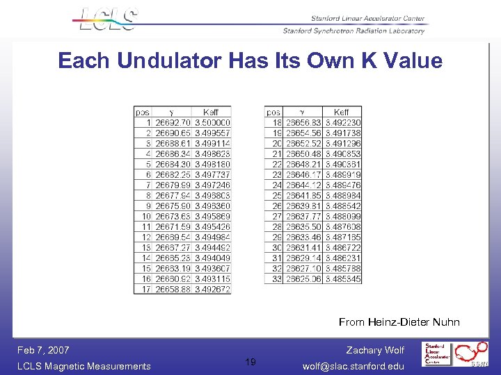 Each Undulator Has Its Own K Value From Heinz-Dieter Nuhn Feb 7, 2007 LCLS