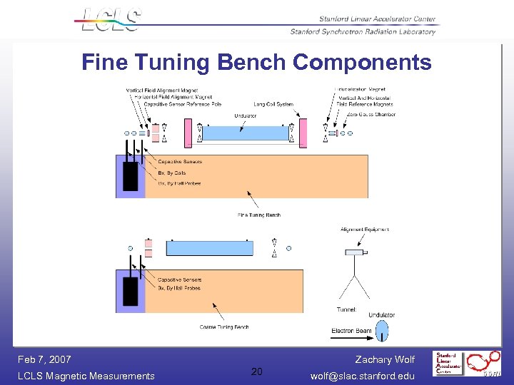 Fine Tuning Bench Components Feb 7, 2007 LCLS Magnetic Measurements Zachary Wolf 20 wolf@slac.