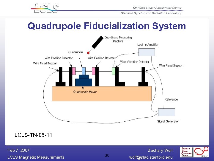 Quadrupole Fiducialization System LCLS-TN-05 -11 Feb 7, 2007 LCLS Magnetic Measurements Zachary Wolf 30