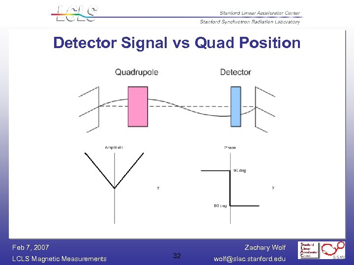 Detector Signal vs Quad Position Feb 7, 2007 LCLS Magnetic Measurements Zachary Wolf 32