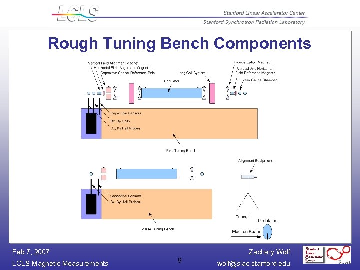 Rough Tuning Bench Components Feb 7, 2007 LCLS Magnetic Measurements Zachary Wolf 9 wolf@slac.