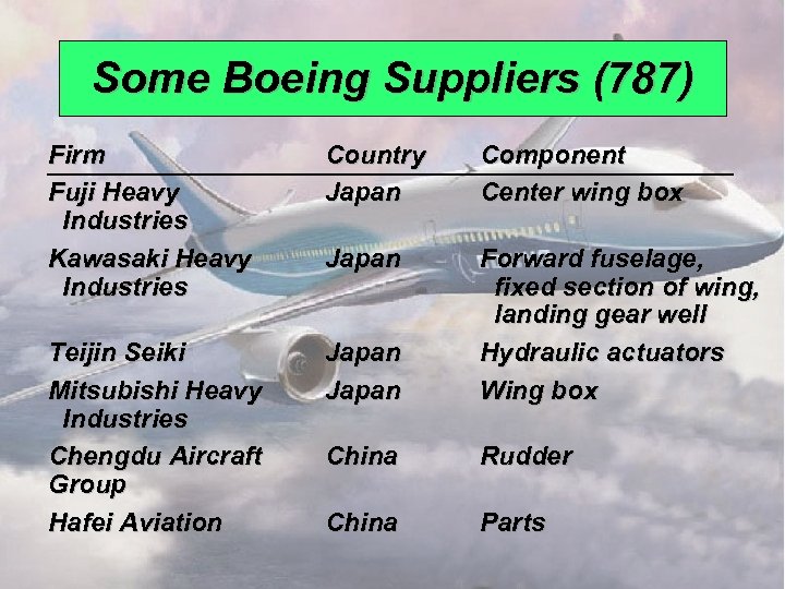 Some Boeing Suppliers (787) Firm Fuji Heavy Industries Kawasaki Heavy Industries Country Japan Component