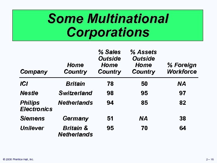 Some Multinational Corporations Home Country % Sales Outside Home Country % Assets Outside Home