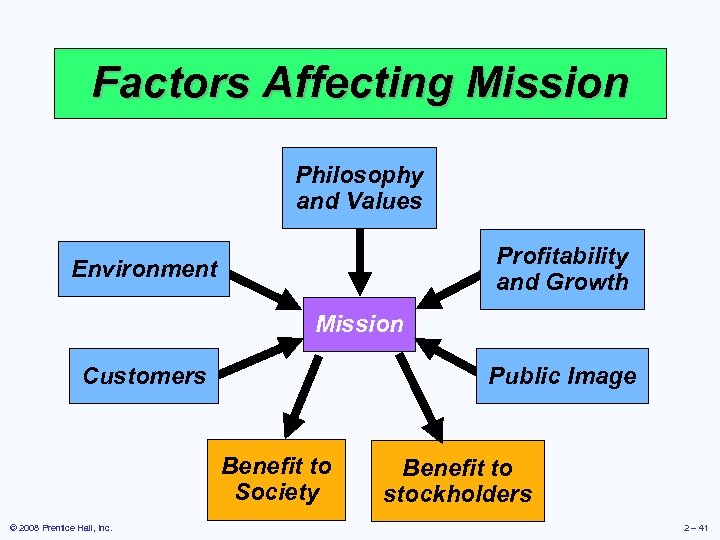 Factors Affecting Mission Philosophy and Values Profitability and Growth Environment Mission Customers Public Image