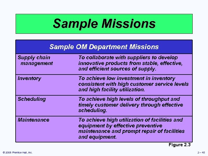 Sample Missions Sample OM Department Missions Supply chain management To collaborate with suppliers to