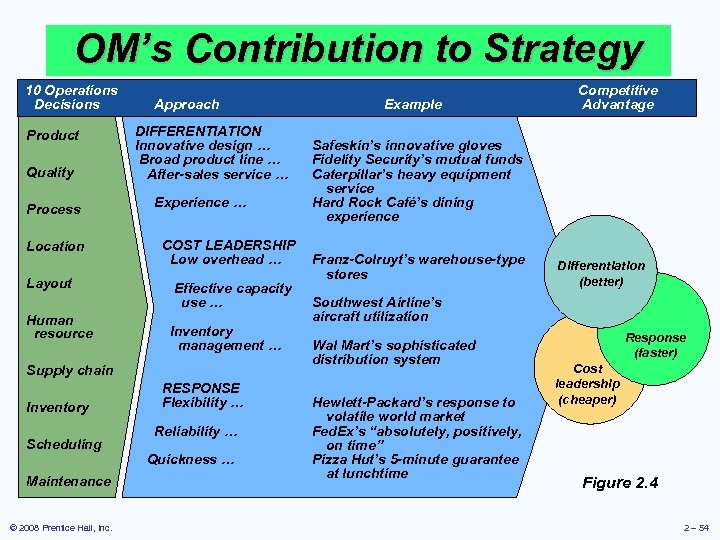 OM’s Contribution to Strategy 10 Operations Decisions Product Quality Process Location Layout Human resource