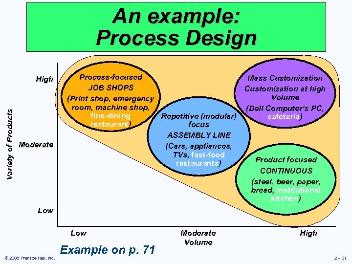 An example: Process Design Variety of Products High Moderate Process-focused Mass Customization JOB SHOPS