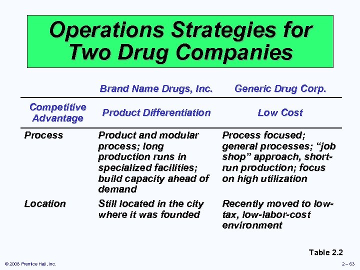 Operations Strategies for Two Drug Companies Brand Name Drugs, Inc. Competitive Advantage Process Location