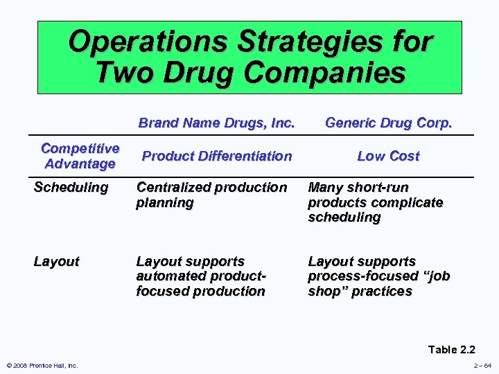 Operations Strategies for Two Drug Companies Brand Name Drugs, Inc. Competitive Advantage Generic Drug