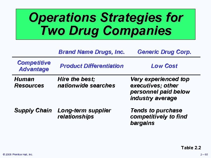 Operations Strategies for Two Drug Companies Brand Name Drugs, Inc. Competitive Advantage Human Resources