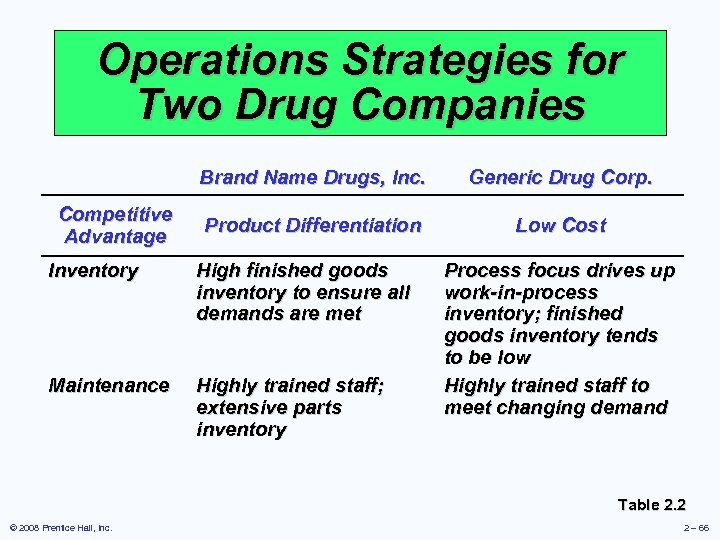 Operations Strategies for Two Drug Companies Brand Name Drugs, Inc. Competitive Advantage Generic Drug