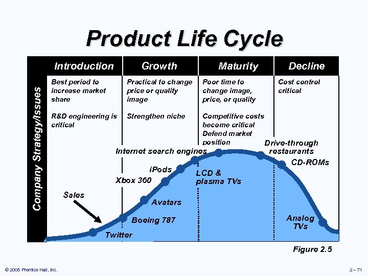 Product Life Cycle Company Strategy/Issues Introduction Growth Maturity Decline Best period to increase market