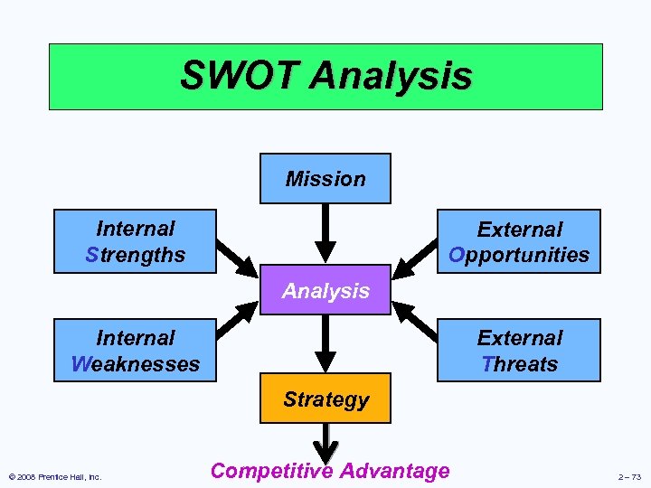 SWOT Analysis Mission Internal Strengths External Opportunities Analysis Internal Weaknesses External Threats Strategy ©