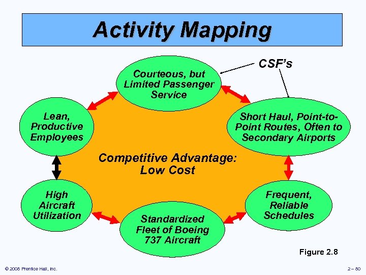 Activity Mapping CSF’s Courteous, but Limited Passenger Service Lean, Productive Employees Short Haul, Point-to.