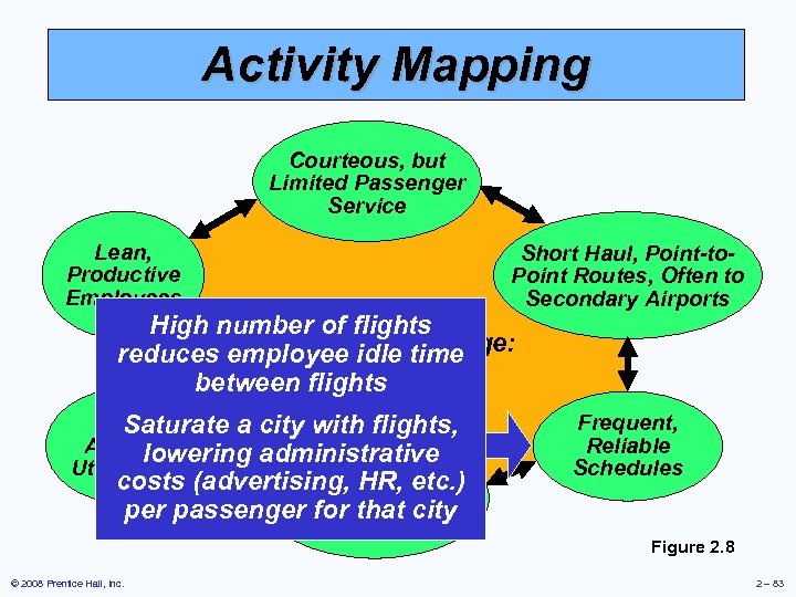 Activity Mapping Courteous, but Limited Passenger Service Lean, Productive Employees Short Haul, Point-to. Point