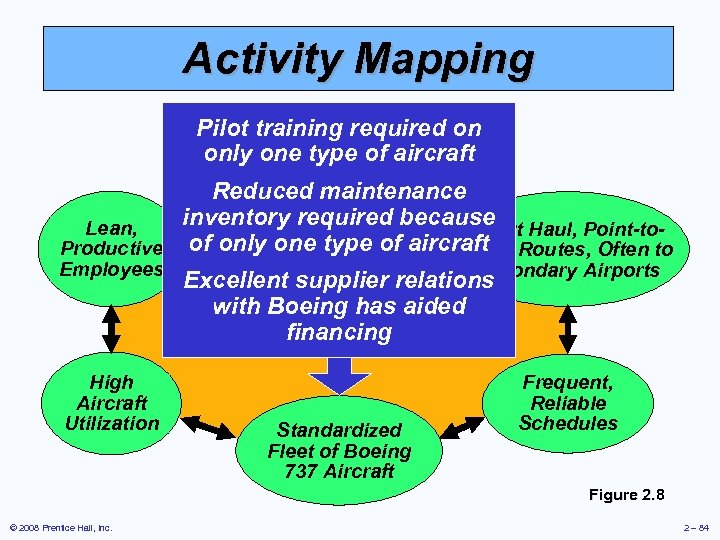 Activity Mapping Pilot training required on Courteous, but only one type of aircraft Limited