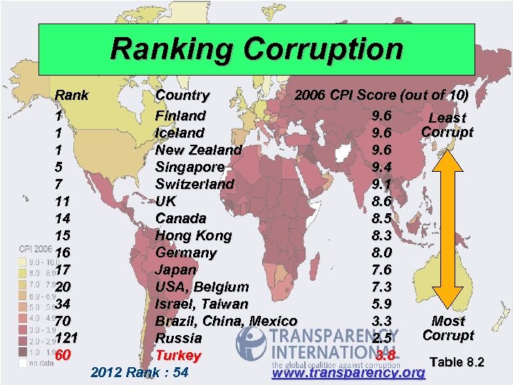 Ranking Corruption Rank 1 1 1 5 7 11 14 15 16 17 20