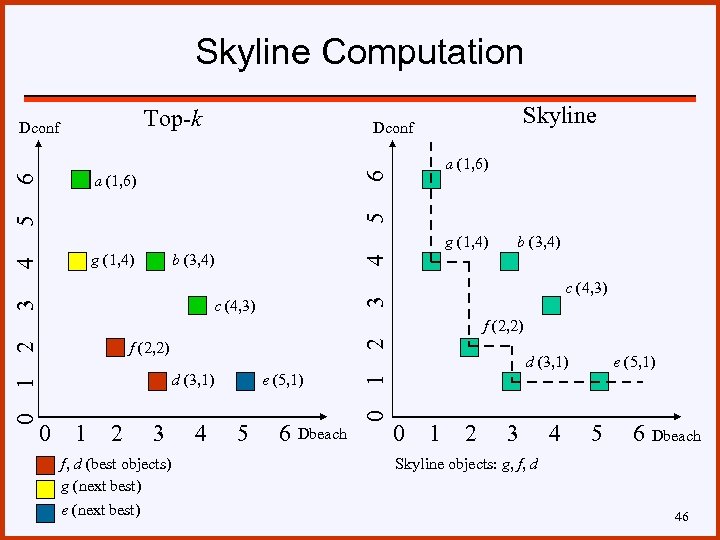 Skyline Computation Top-k a (1, 6) 5 5 6 Skyline Dconf 6 Dconf g