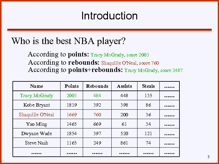 Introduction Who is the best NBA player? According to points: Tracy Mc. Grady, score