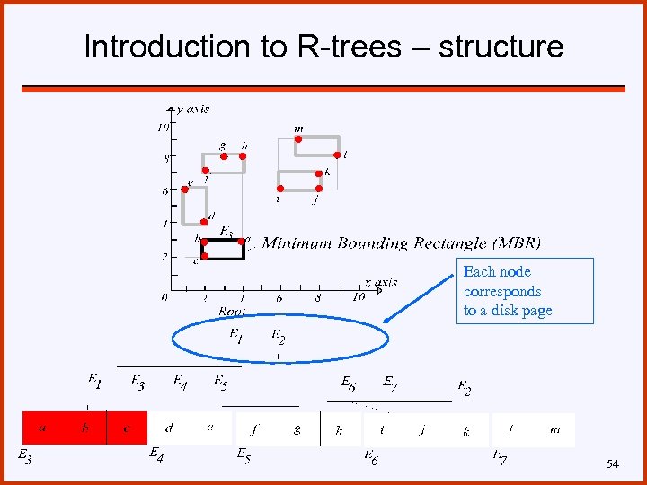 Introduction to R-trees – structure Each node corresponds to a disk page 54 