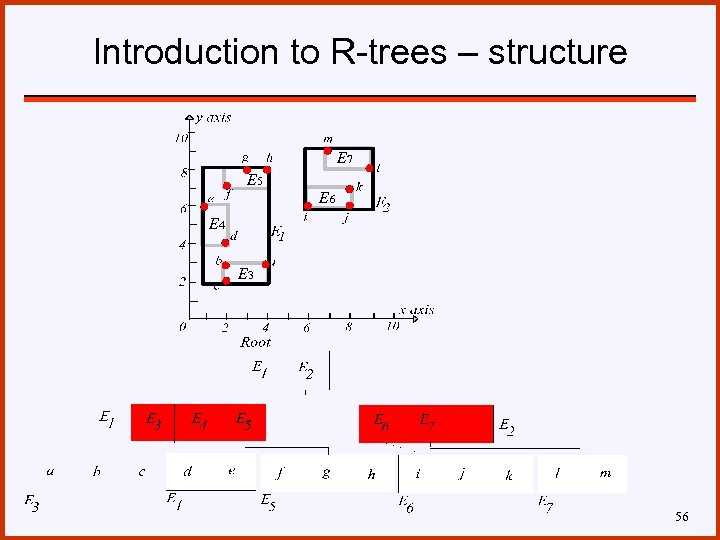 Introduction to R-trees – structure E 7 E 5 E 6 E 4 E