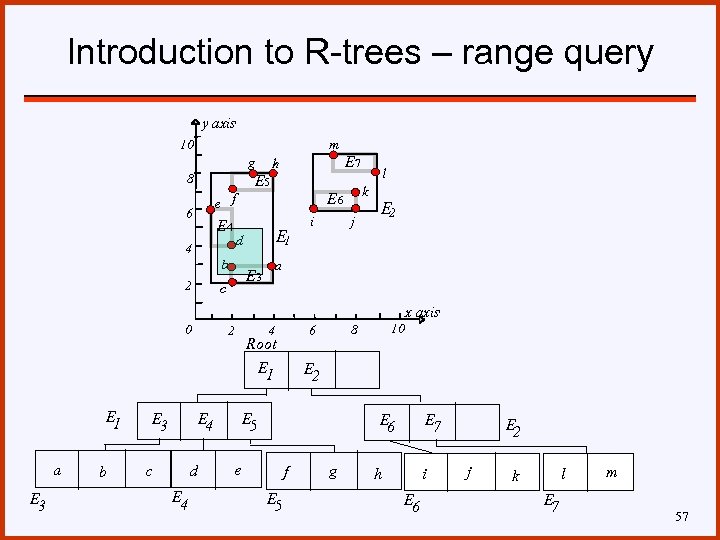 Introduction to R-trees – range query y axis 10 m g 8 E 7