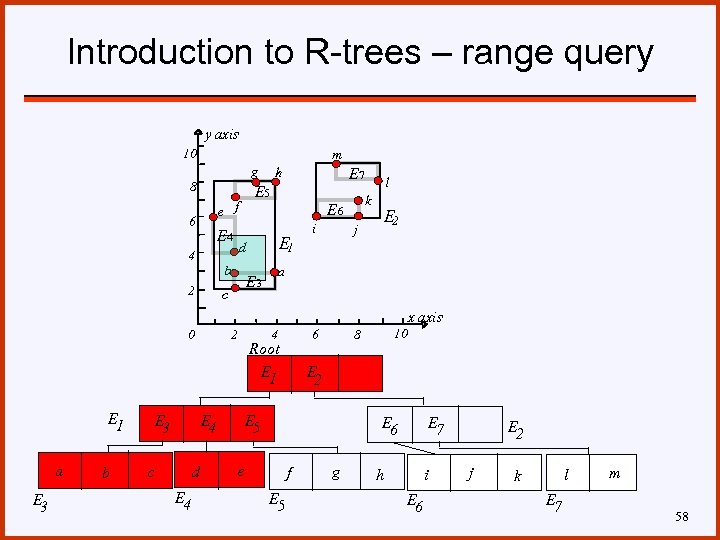 Introduction to R-trees – range query y axis 10 m g 8 E 5