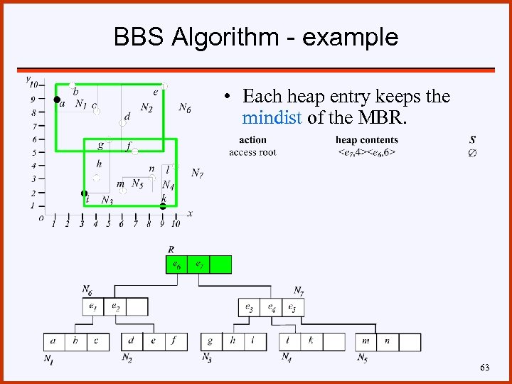 BBS Algorithm - example • Each heap entry keeps the mindist of the MBR.