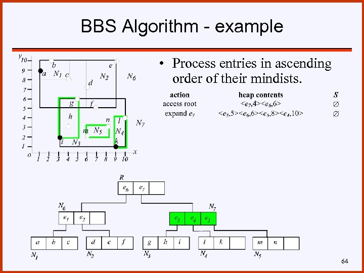 BBS Algorithm - example • Process entries in ascending order of their mindists. 64